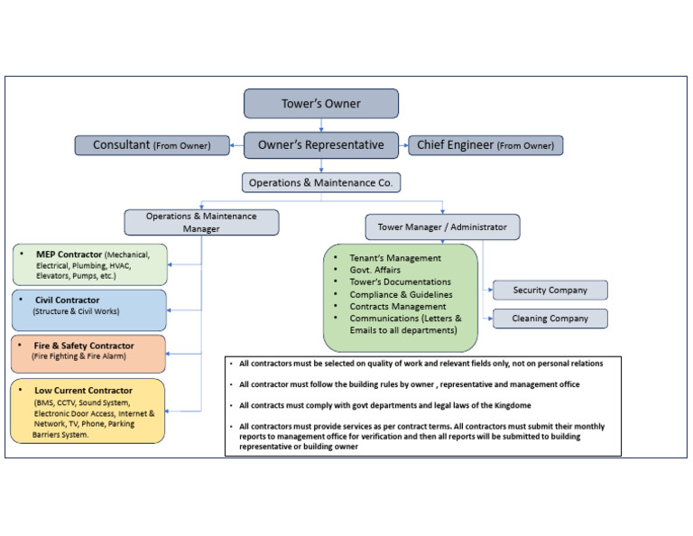 Building Operations Diagram For Operations and Maintenance | PDF