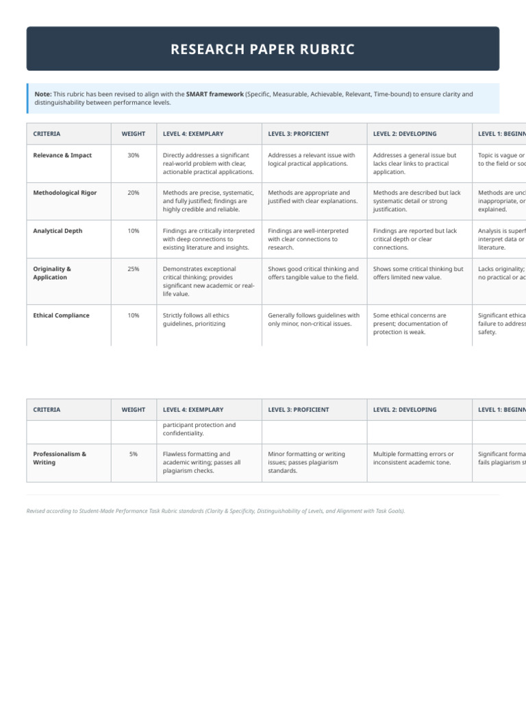 Revised_Research_Paper_Rubric | PDF | Critical Thinking | Plagiarism