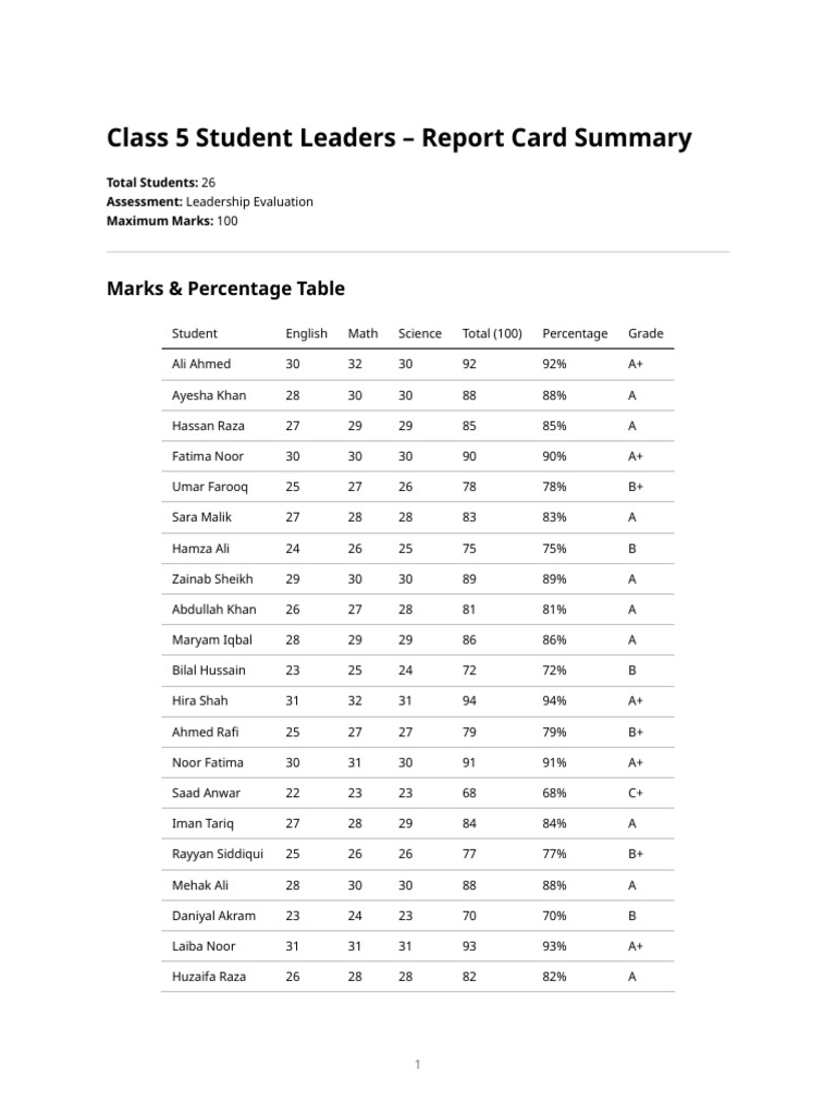 Class 5 Leaders Report Cards | PDF