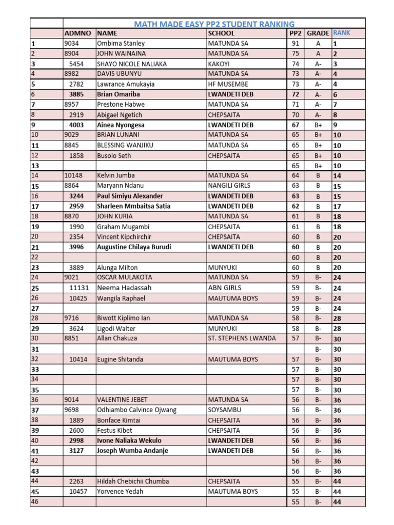 Made Easy PP2 Students Rank T1 2026 T1 | PDF