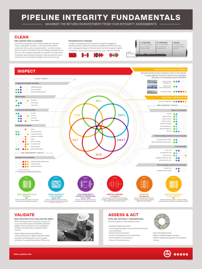 Pipeline Integrity Fundamentals Poster | PDF | Pipe (Fluid Conveyance ...
