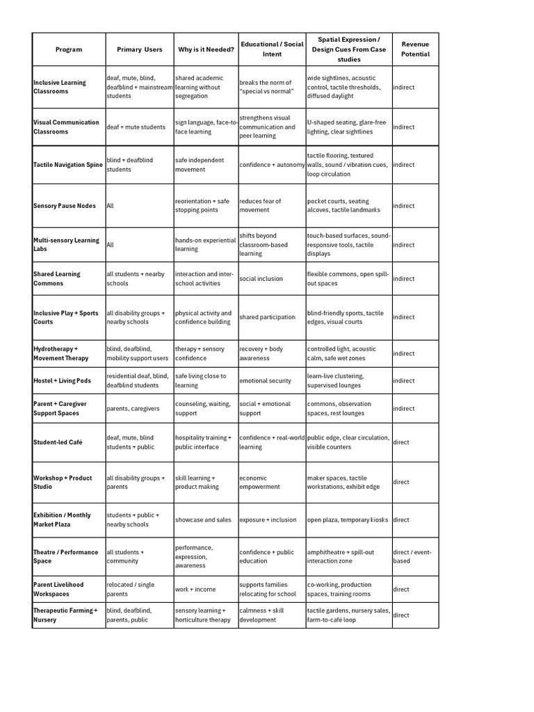 Stakeholder & Program | PDF | Somatosensory System