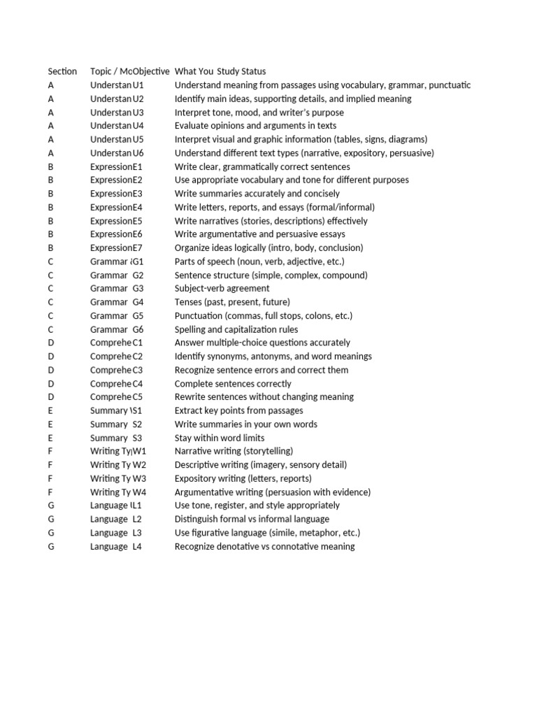 CSEC English a 2026 Checklist | PDF | Grammar | Essays
