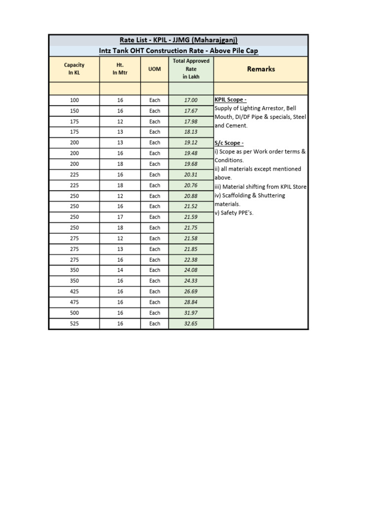 OHT Revised Rates - Intz Type-JJMG. | PDF