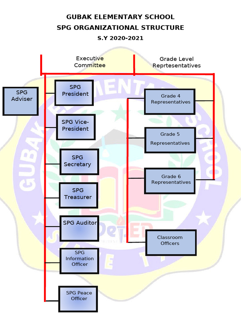 Spg Organization Structure | PDF