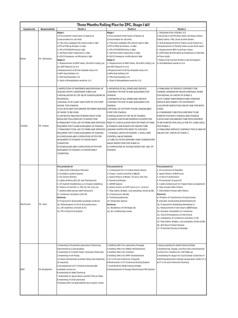 Three Month Rolling Plan-ZPC (1) | PDF | Pump | Manufactured Goods