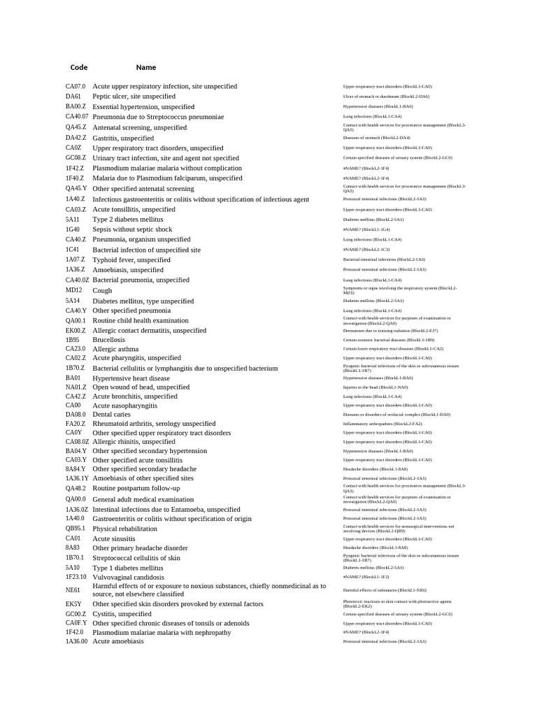 Capitation Codes | PDF | Respiratory Diseases | Pneumonia