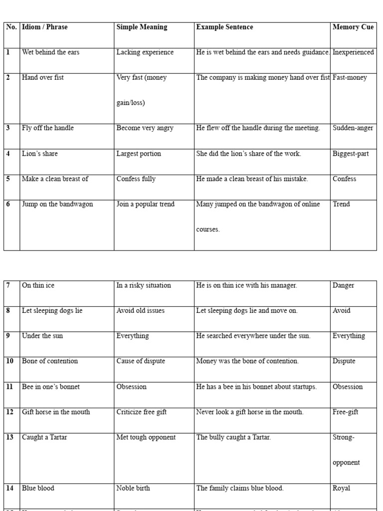 100 Idioms and Phrases_Table | PDF