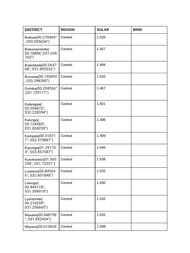 District Geography Week Work | PDF