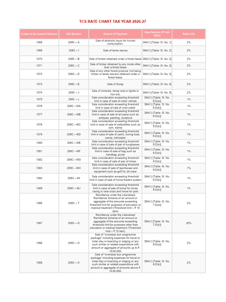 Tds Rates Fy 2026-27 | PDF