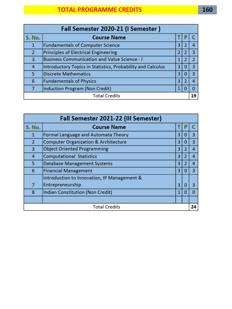 All Sem Cir. Csbs | PDF | Science | Engineering