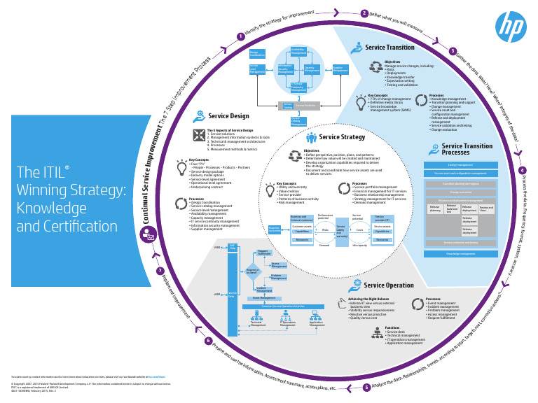 ITIL Winning Strategy Poster | PDF | Business | Computing