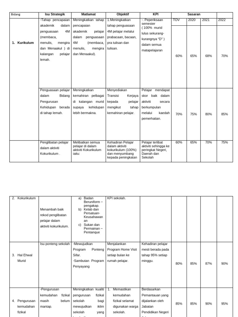 Perancangan Strategik Ppki 2022 | PDF