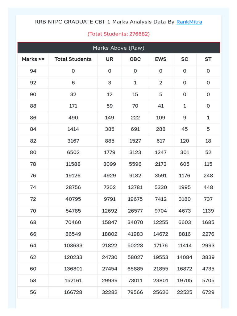 RRB NTPC CBT I Graduate Level 2025 26 Raw Marks Analysis Data By | PDF