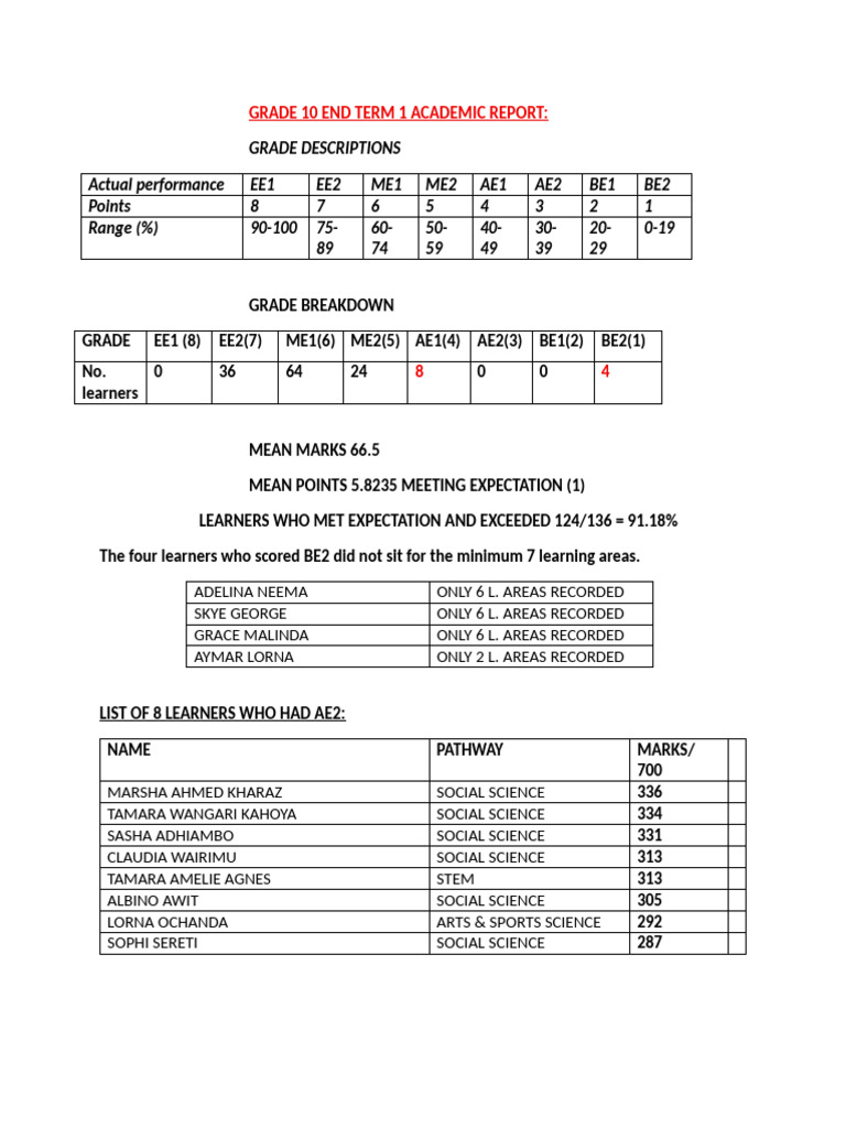 Grade 10 End Term 1 Academic Report | PDF