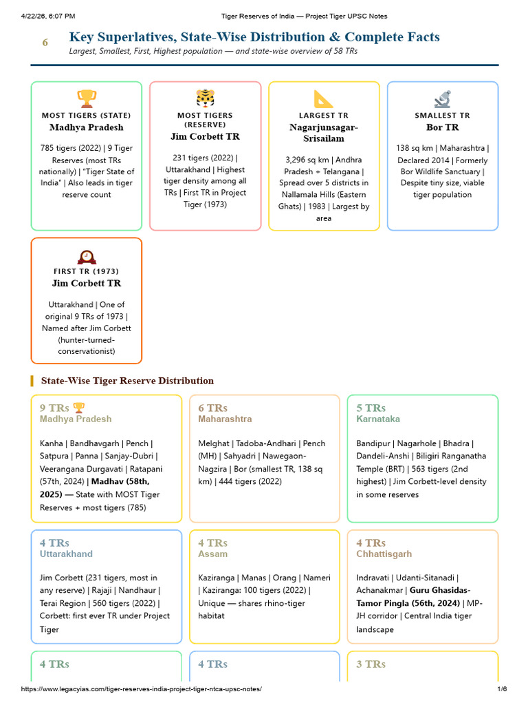 Tiger Reserves of India — Project Tiger UPSC Notes | PDF | Tiger ...