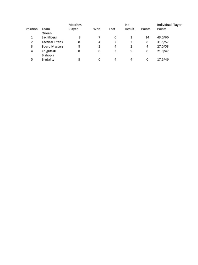 Assaultt 64 s7 Day 2 Points Table | PDF