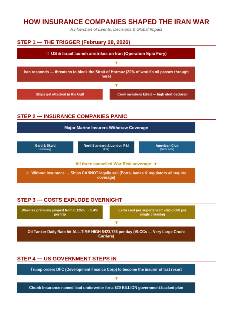 Iran War Insurance Flowchart | PDF | Oil Tanker | Shipping