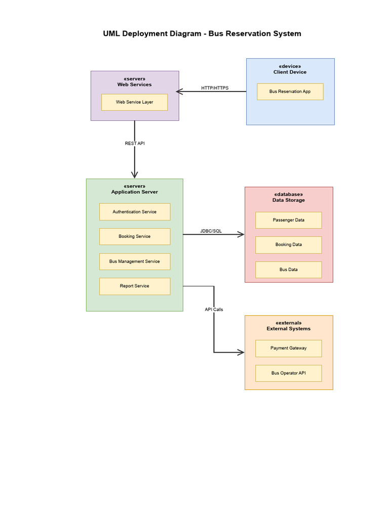 Deployment Diagram | PDF