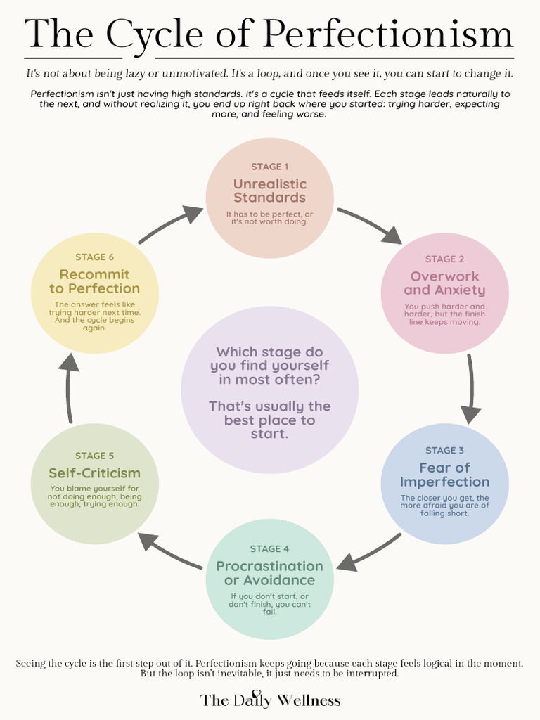 The Cycle of Perfectionism - The Daily Wellness | PDF | Perfectionism ...