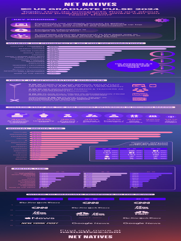 Net Natives US Pulse Infographic 3 (3) | PDF | Online Services | Internet