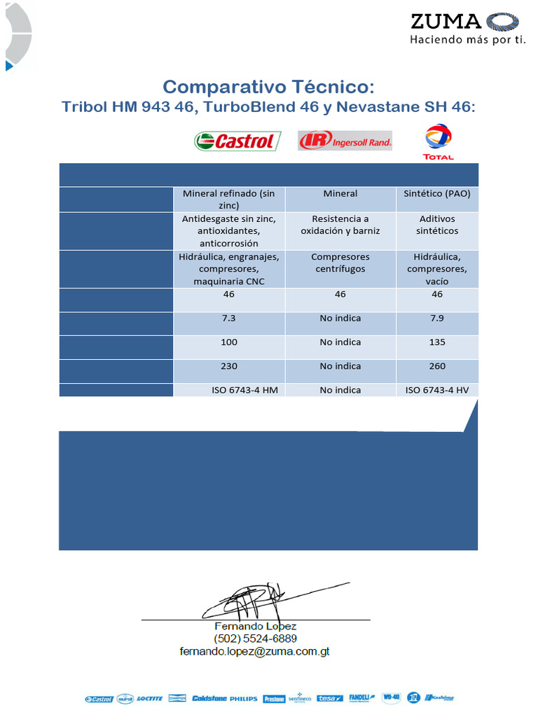 Castrol Tribol HM 943 46, TurboBlend 46 y Nevastane SH 46 | PDF