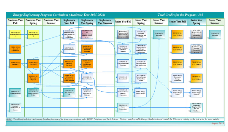 EENG Prerequisite Chart 2025-2026 | PDF | Mathematics | Physics