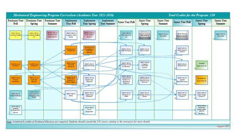 MEEN Prerequisite Chart 2025-2026 | PDF | Differential Equations ...