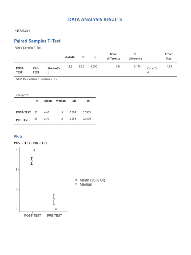 DATA RESULTS. | PDF | Student's T Test | Tests
