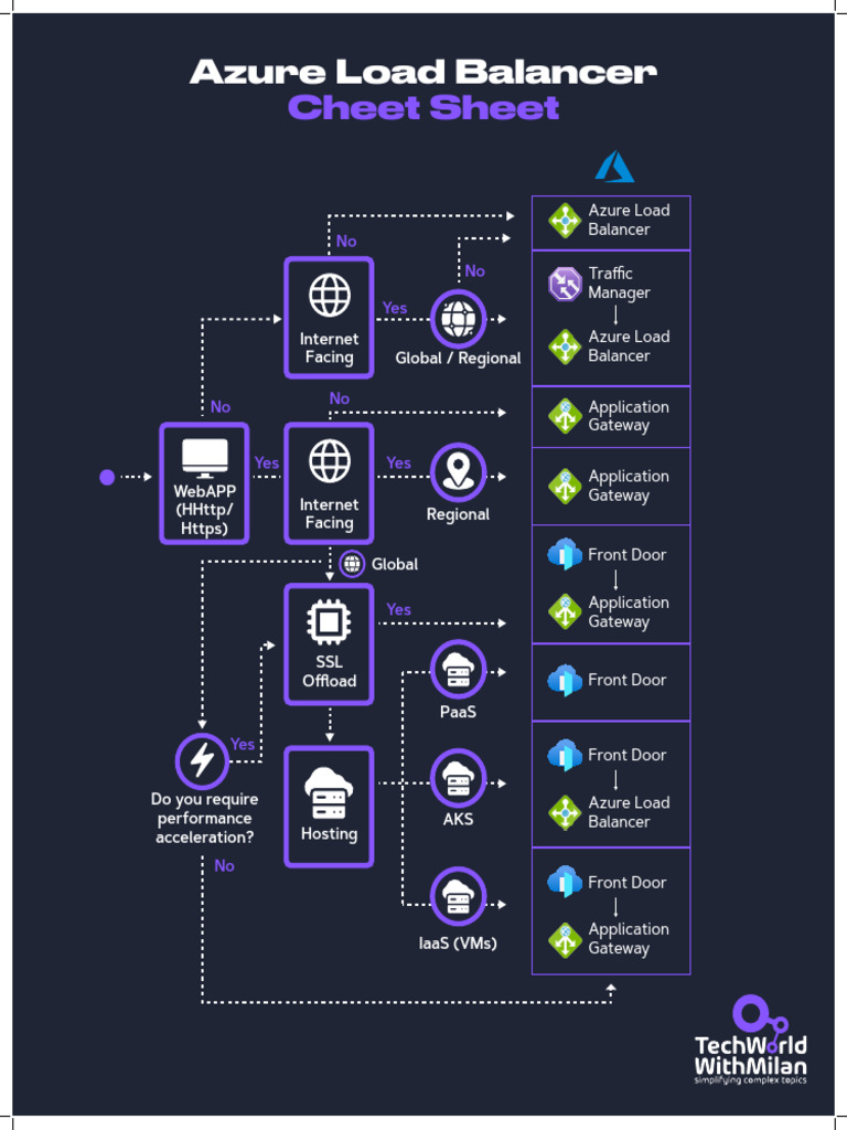 Azure Load Balancer Cheat Sheet | PDF