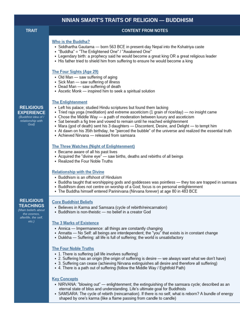 Ninian Smart Buddhism Chart | PDF | Bhikkhu | Noble Eightfold Path