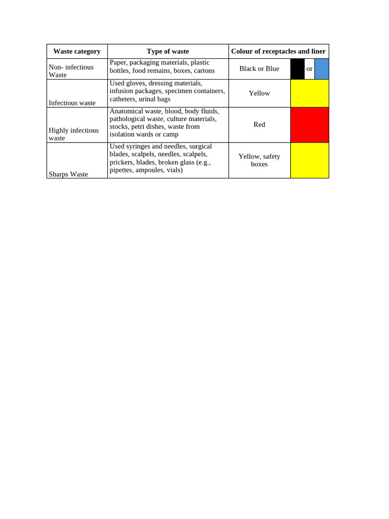 Color Coding Waste MoH | PDF