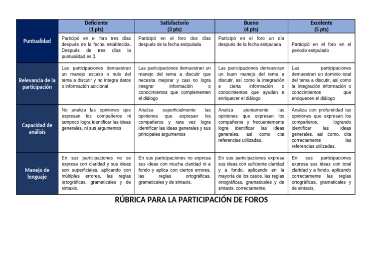 Rúbrica de Foros (1) | PDF | Lingüística | Comunicación humana