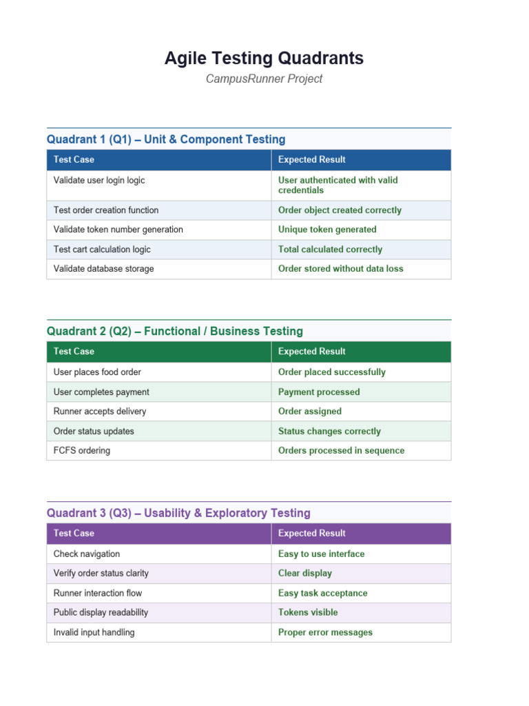 Agile Testing Quadrants CampusRunner | PDF