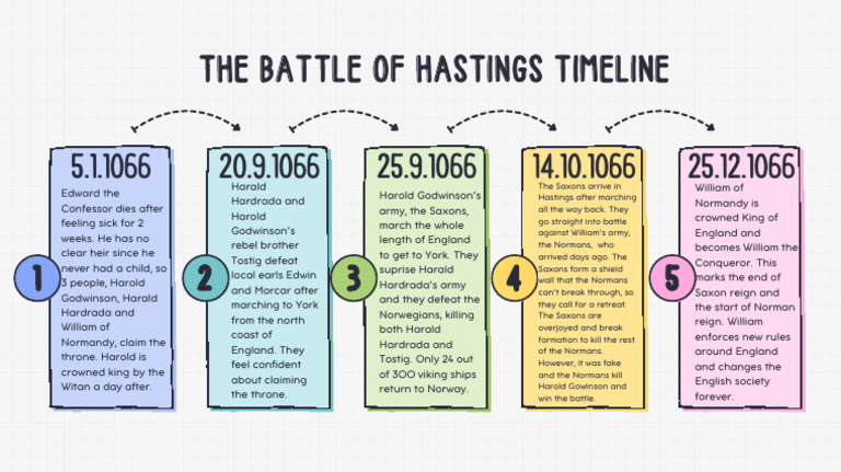 Battle Of Hastings Timeline PDF English Monarchs Warfare Of The 