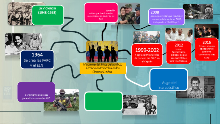 Mapa Mental Hitos Del Conflicto Armado en Colombia | PDF | Guerra de ...