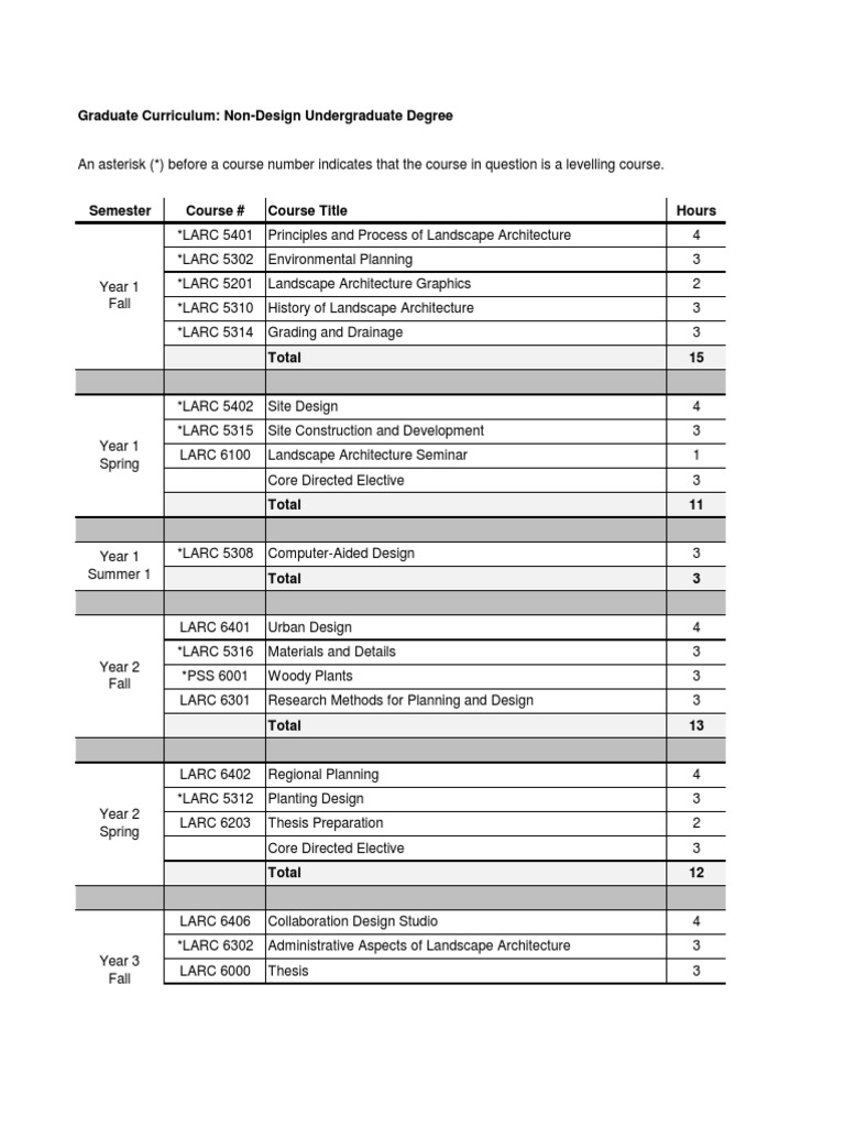 Grad Curriculum Non Design | PDF | Landscape Architecture | Gardening