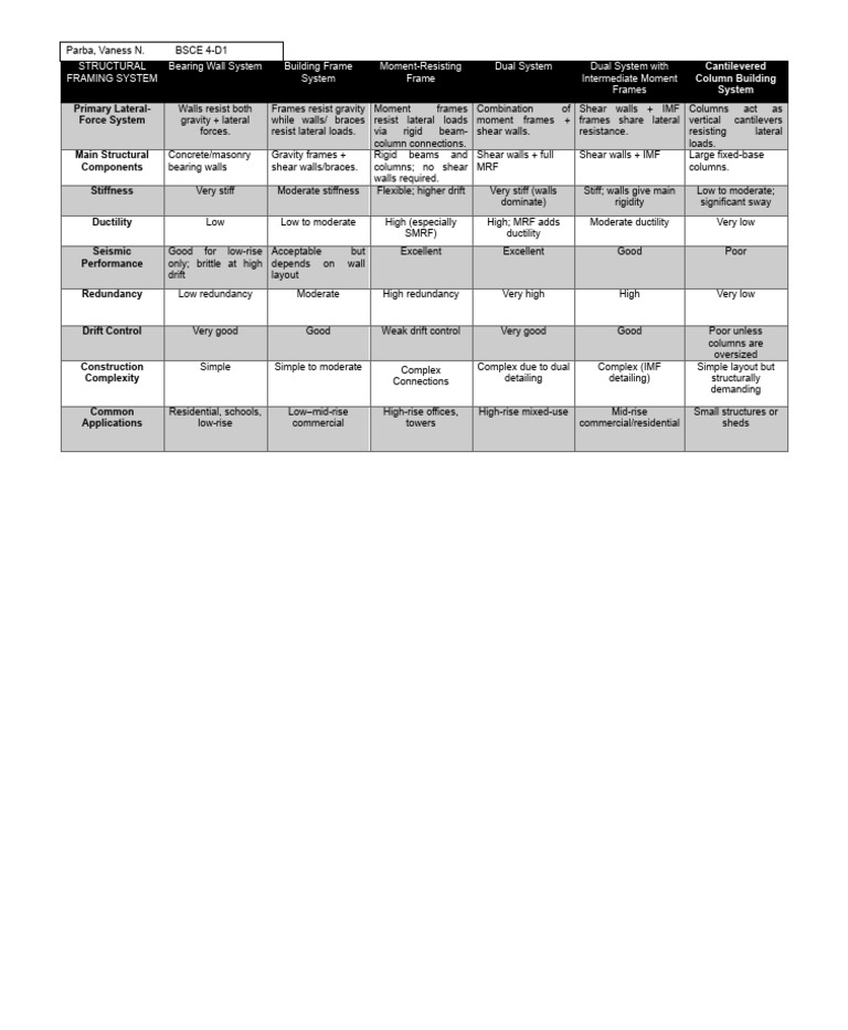 STRUCTURAL FRAMING SYSTEM | PDF | Beam (Structure) | Building Engineering