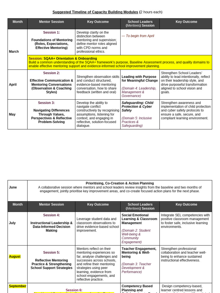 Copy of Capacity Building Modules | PDF | Mentorship | Learning