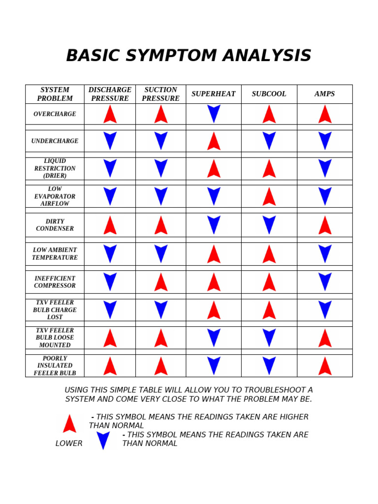 Basic Symptom Analysis Chart | PDF