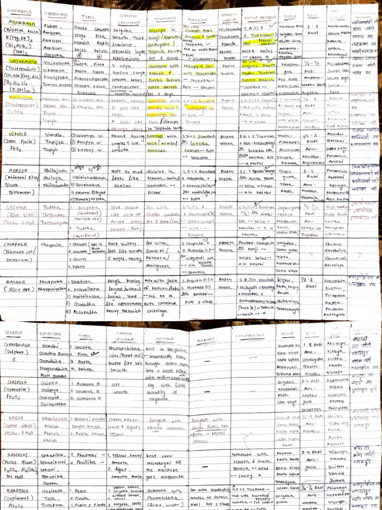 RSBK - Rasa dravya parichaya chart form | PDF