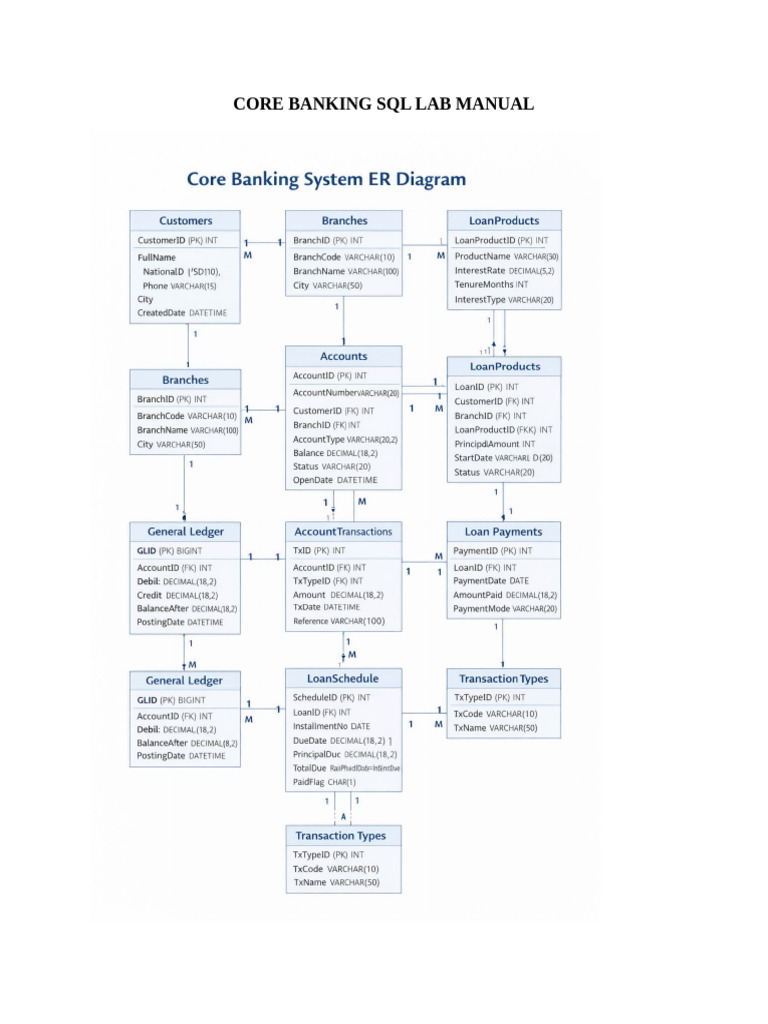 Core Banking SQL Lab Manual | PDF | Debits And Credits | Data ...