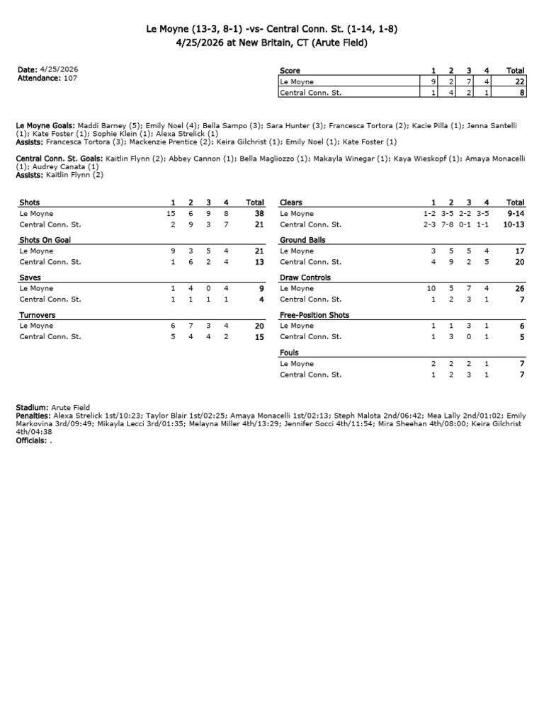 Le Moyne womens lacrosse | PDF | Baseball Positions | Sports Rules And ...