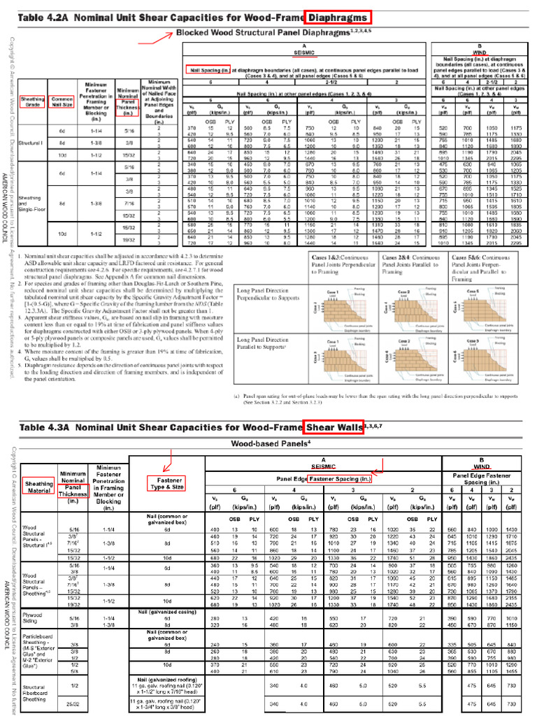 Wood Diaphragms and Wood Shear Walls Load Capacity Tables | PDF