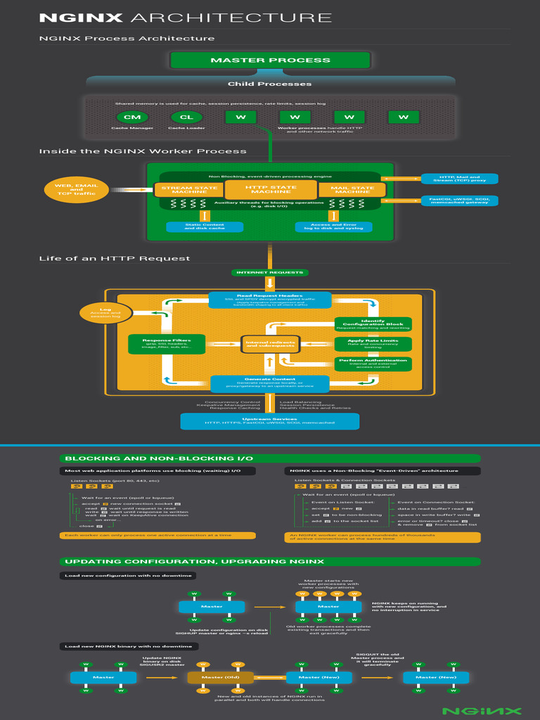150427 Nginx Architecture Ig Cmyk | PDF | Proxy Server | Digital Technology