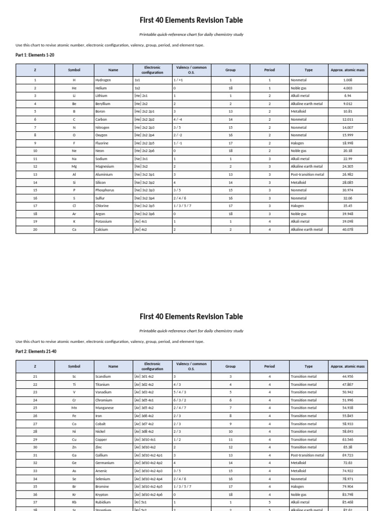Chemistry First 40 Elements Table | PDF | Chemical Elements | Argon