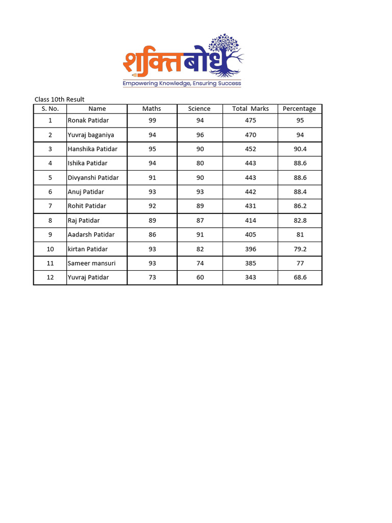 Final Class 10th Result | PDF