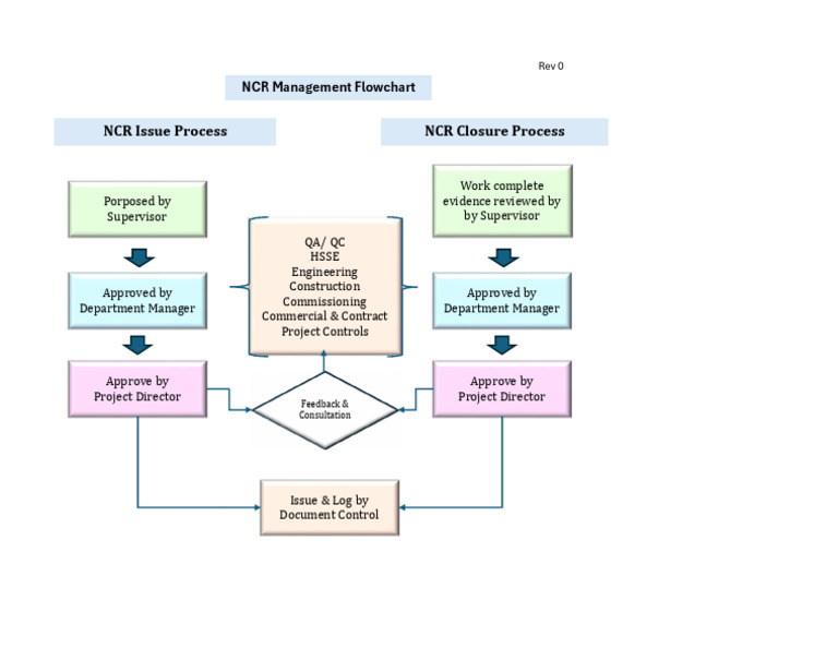 NCR Management Flowchart R0 | PDF