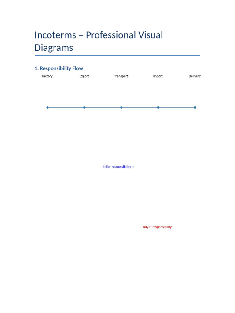 Incoterms Real Visual | PDF