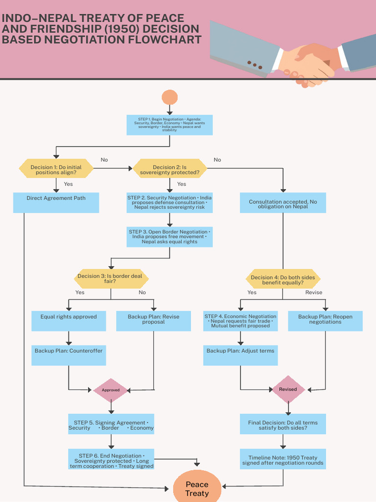 Indo–Nepal Treaty Negotiation Flowchart | PDF | Treaty | Negotiation